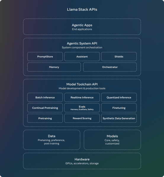 AI for all: Meta’s ‘Llama Stack’ promises to simplify enterprise adoption