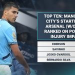 Arsenal, Liverpool praying for Haaland boost: Ten Manchester City fit starters ranked on injury impact