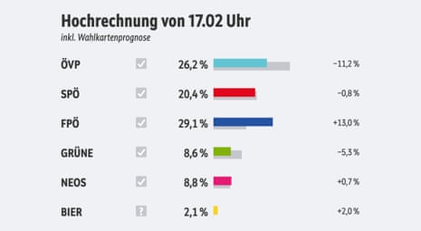 First projections in Austria’s election