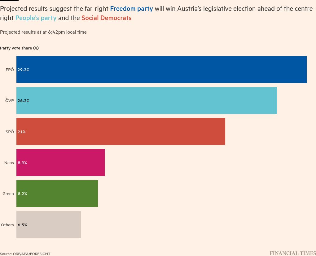 Austrian far right projected to secure historic election win