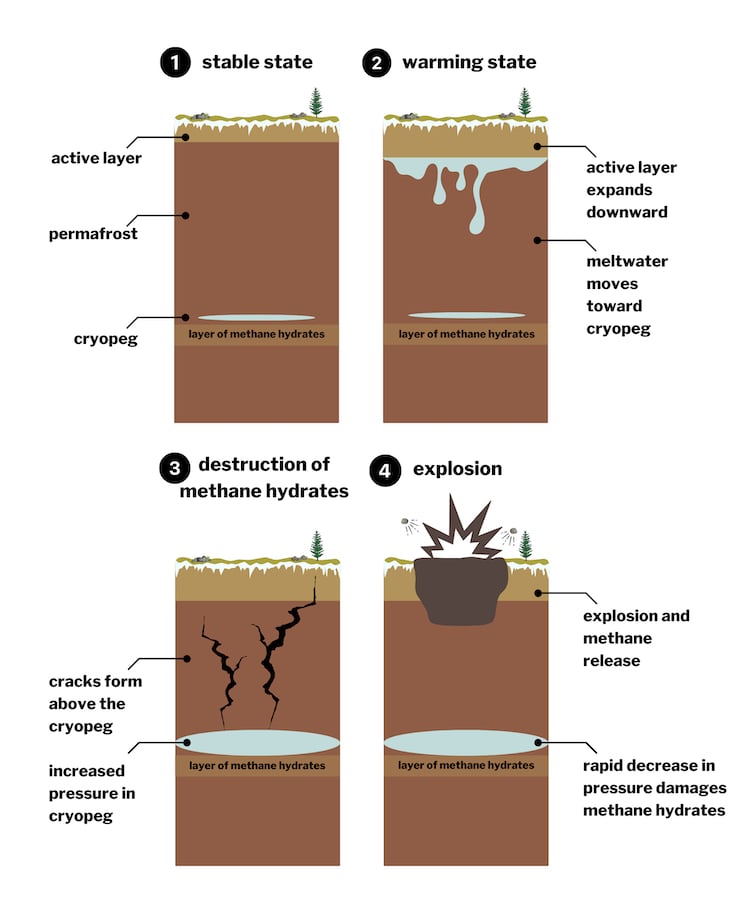 Image depicting the different layers of ground in Siberia