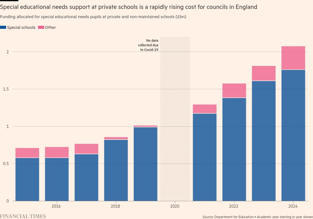 Council funding for special needs places at private schools in England surges