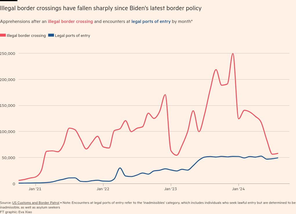 Joe Biden’s border crackdown reshapes US migration debate