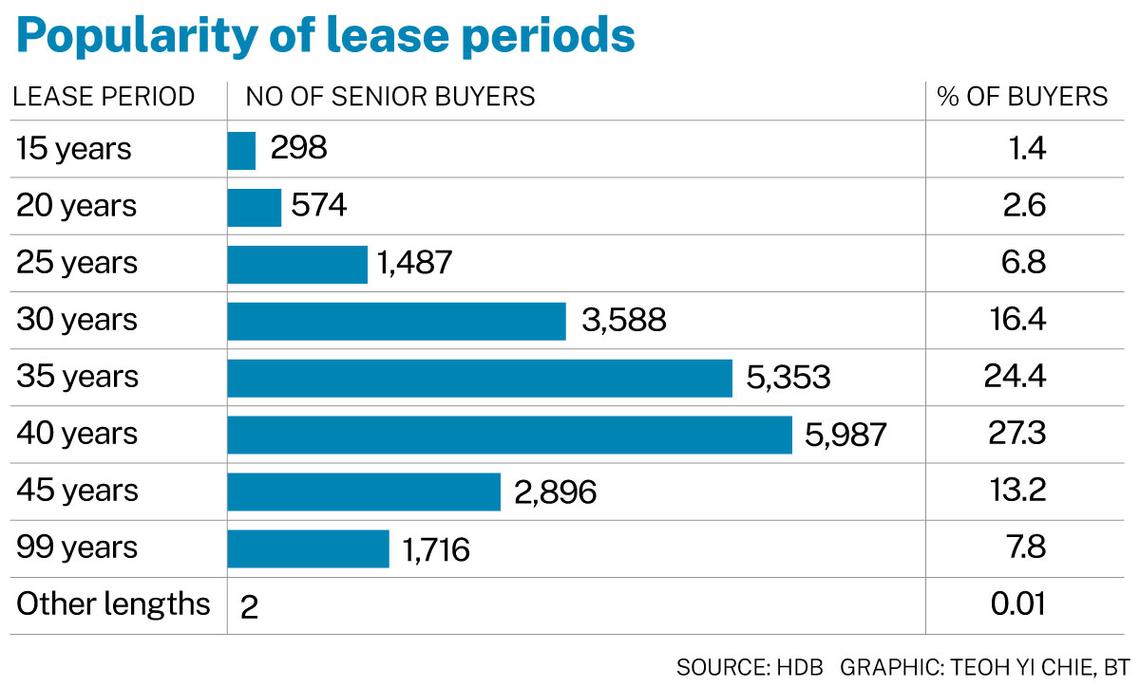 Nine in 10 senior buyers of two-room flexi flats opt for shorter leases: HDB