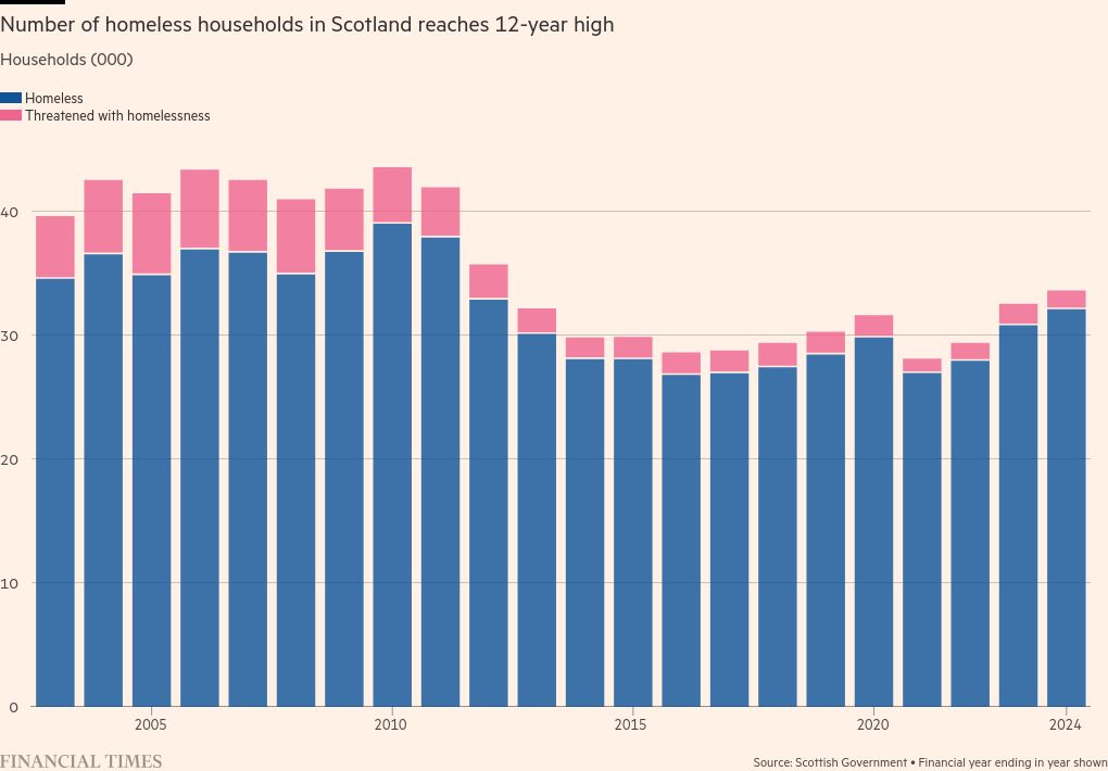 Number of homeless households in Scotland hits 12-year high