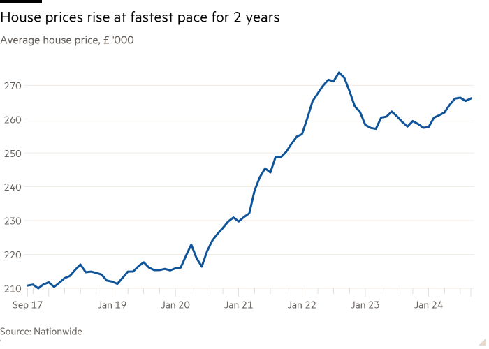 Line chart of average house price, £ ‘000 showing house prices rise at fastest pace for 2 years