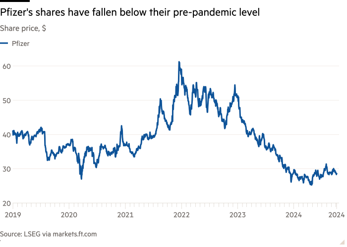 Line chart of Share price, $ showing Pfizer’s shares have fallen below their pre-pandemic level