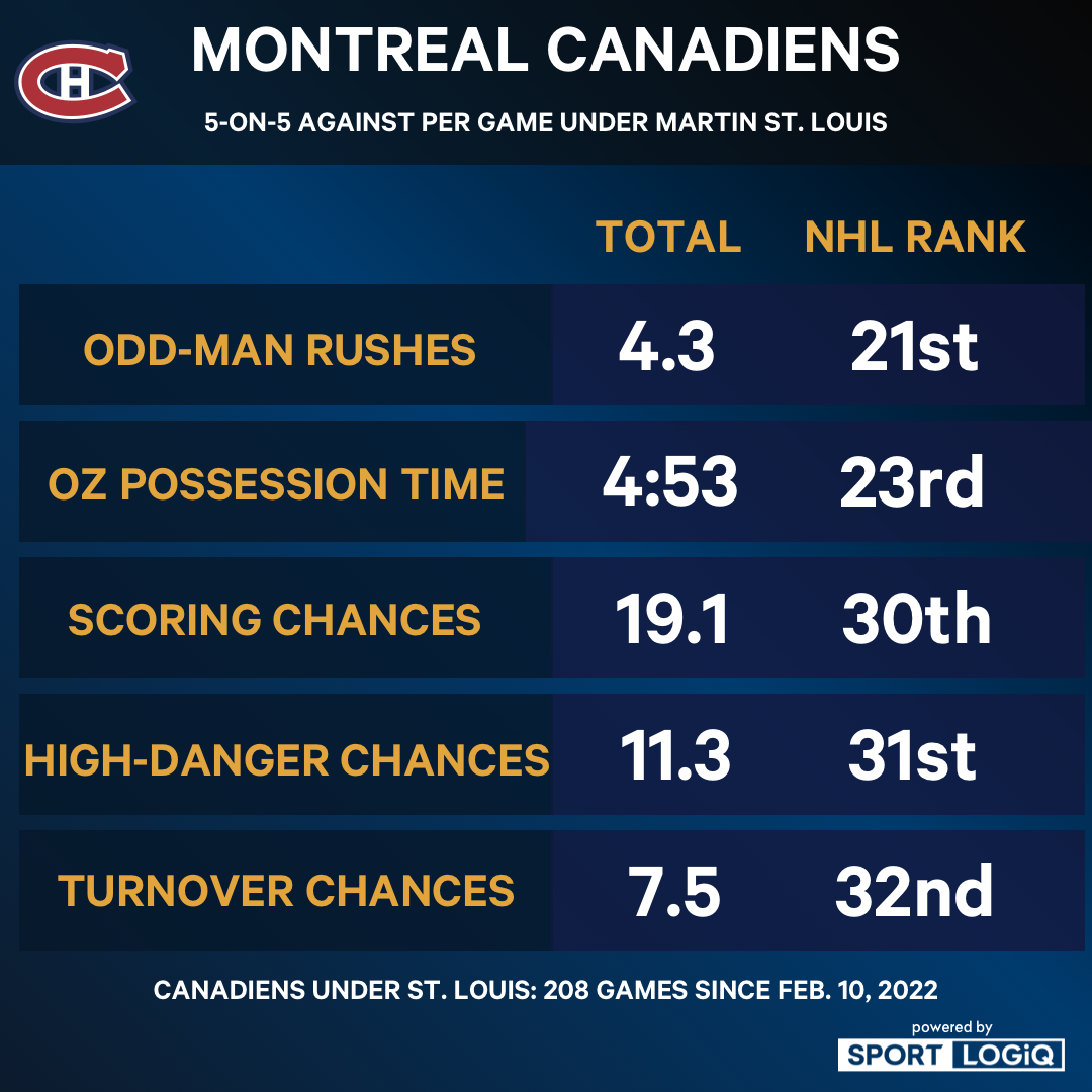 Analyzing the Montreal Canadiens' defence under Martin St. Louis