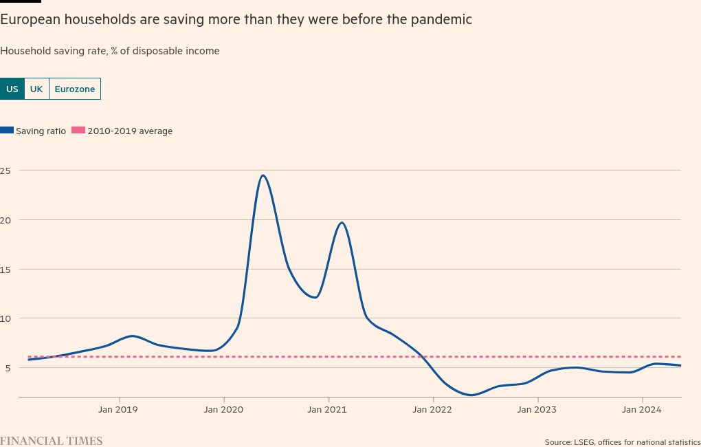 Anxious Europeans hoard savings as US consumers boost global economy