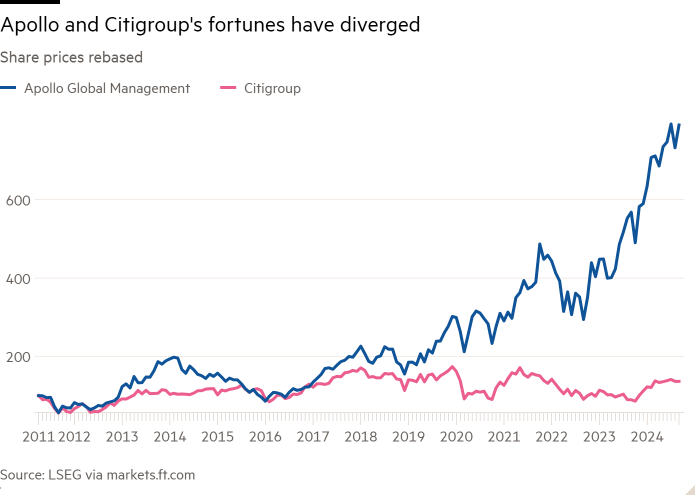 Line chart of Share prices rebased showing Apollo and Citigroup’s fortunes have diverged