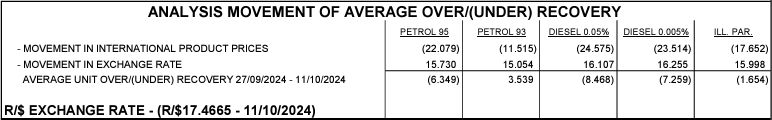 BAD news for petrol prices in South Africa in November 2024