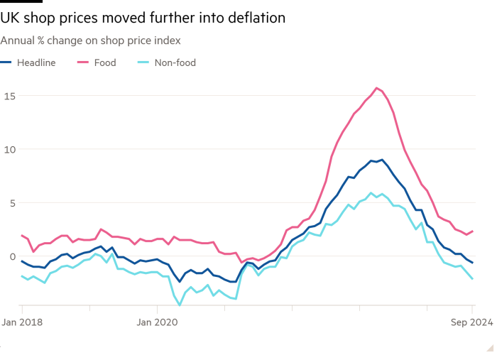 Line chart of Annual % change on shop price index showing UK shop prices moved further into deflation