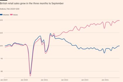 British retail sales beat forecasts to rise for third straight month