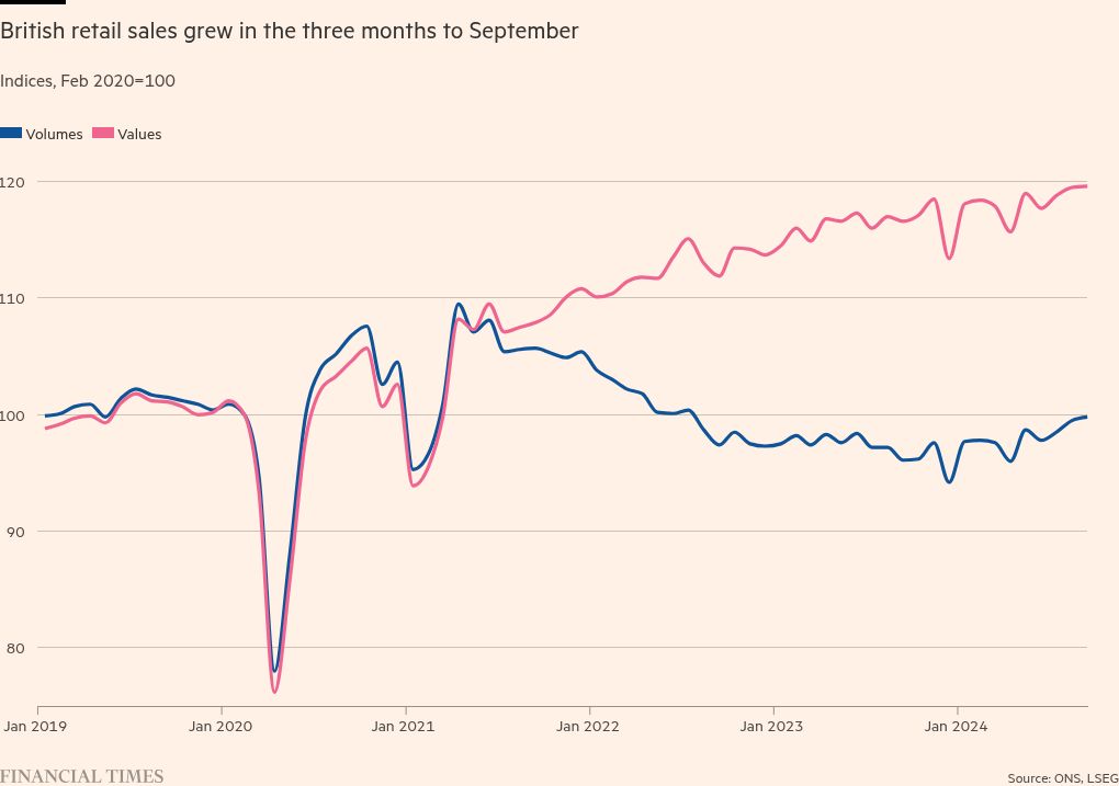 British retail sales beat forecasts to rise for third straight month