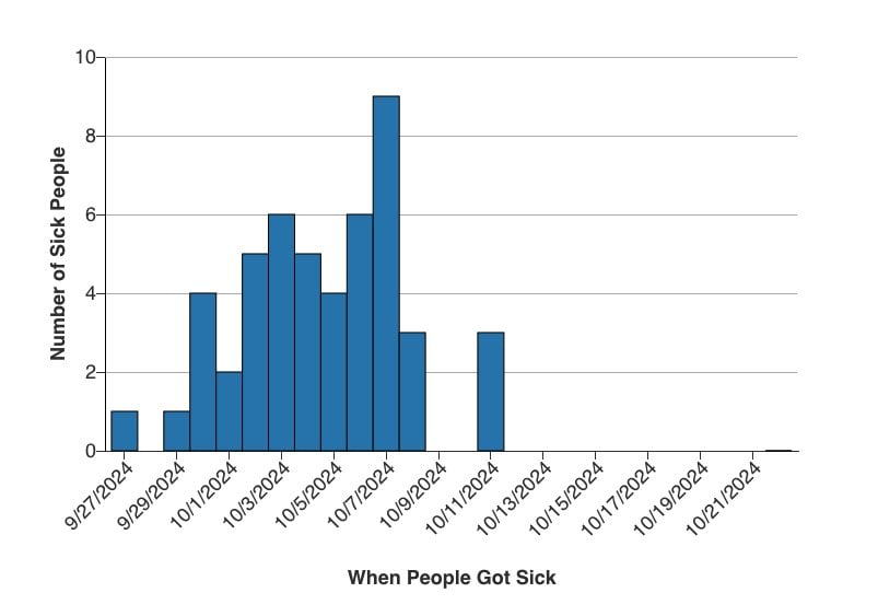 Graph from the CDC showing when people have gotten sick from McDonald's.