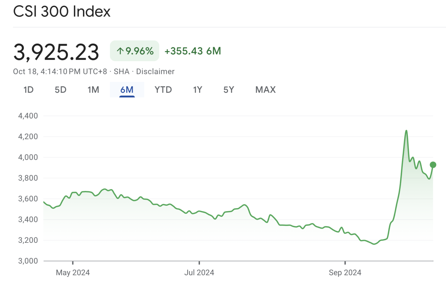 China stocks move up on GDP growth surprise as US stocks flirt with record highs