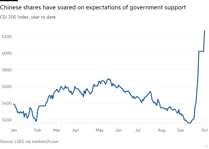 Line chart of CSI 300 index, year to date showing Chinese shares have soared on expectations of government support