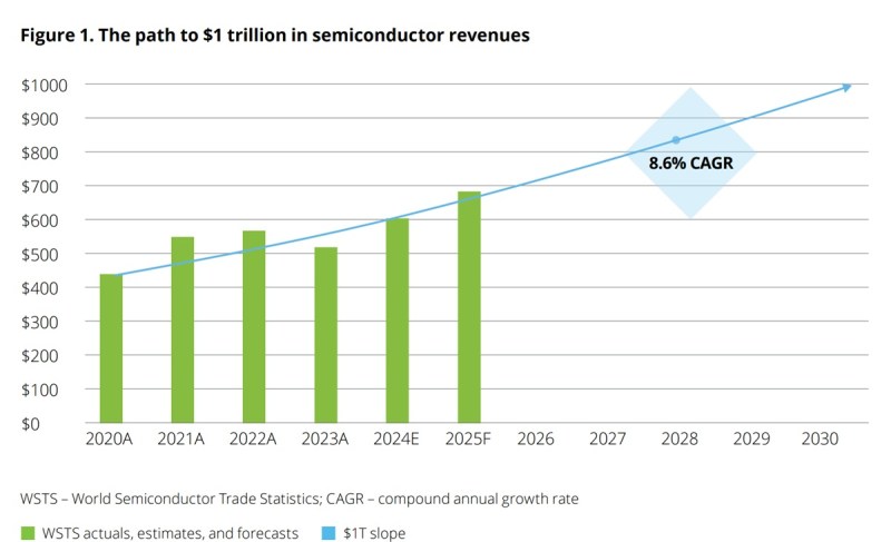 Chip industry faces talent shortage as revenues head to $1 trillion | Deloitte