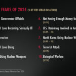 a graphic of the top 10 fears of 2024
Corrupt government officials – 65.2%
People I love becoming seriously ill – 58.4%
Cyberterrorism – 58.3%
People I love dying – 57.8%
Russia using nuclear weapons – 55.8%
Not having enough money for the future – 55.7%
U.S. becoming involved in another world war – 55% [TIED]
North Korea using nuclear weapons – 55% [TIED]
Terrorist attacks – 52.7%
Biological warfare – 52.5%
