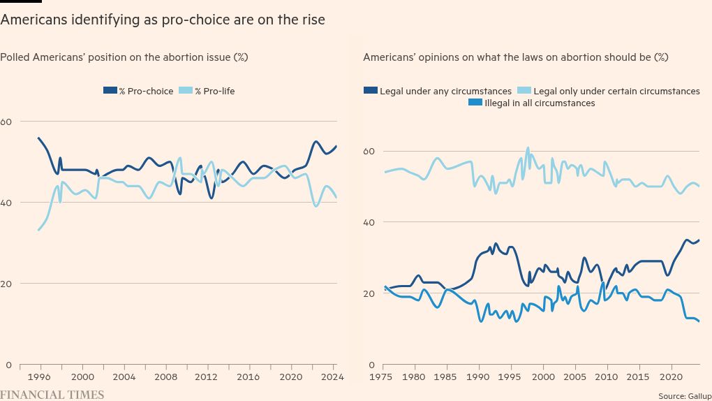 Could anger over abortion rights swing the US election?