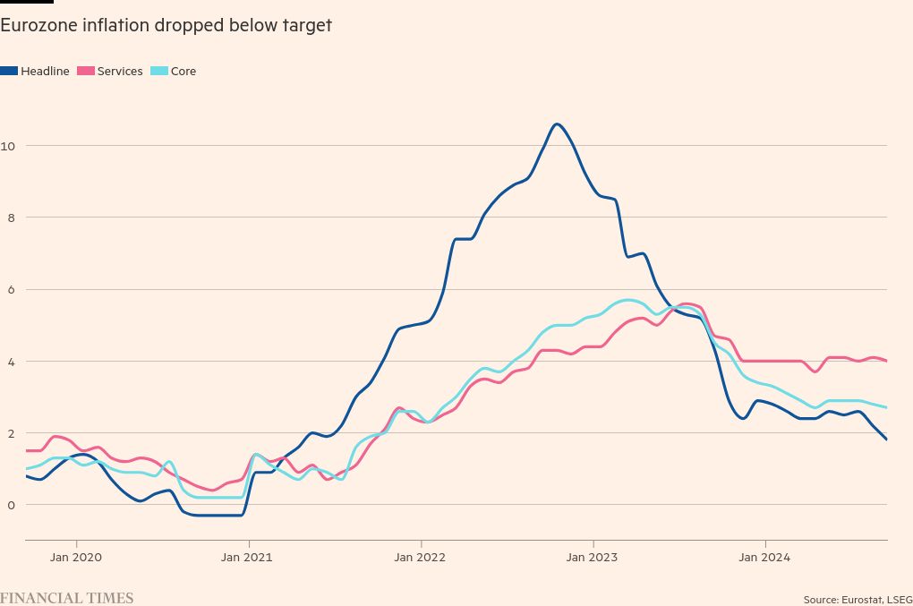 Eurozone inflation dips below target to 1.8% in September