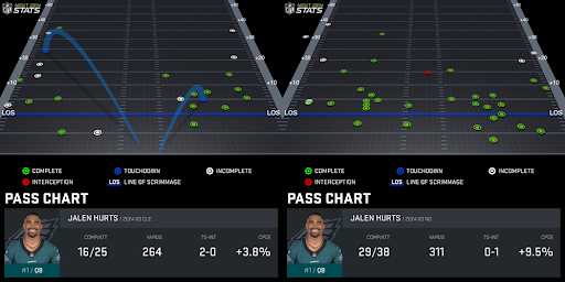 Jalen Hurts pass chart. (Chart by Next Gen Stats)