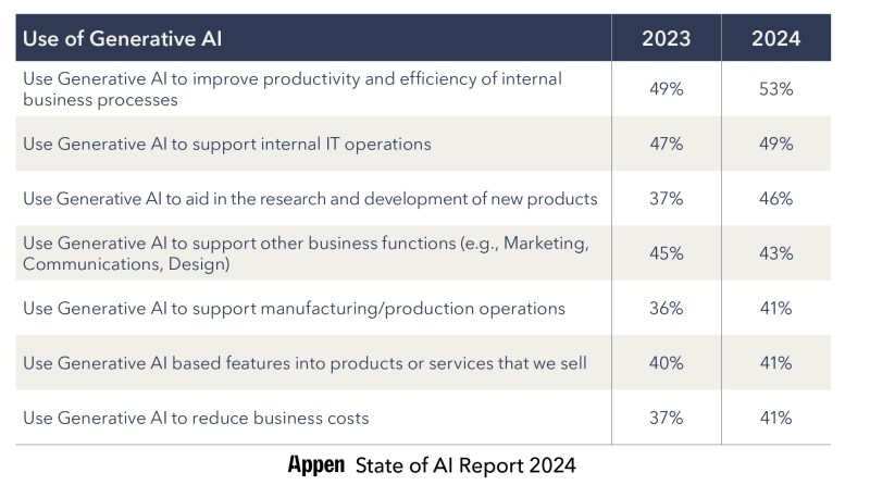 Generative AI grows 17% in 2024, but data quality plummets: Key findings from Appen’s State of AI Report