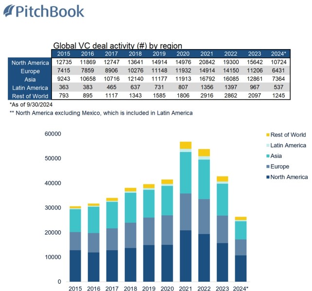 Global VC activity declines in Q3 | NVCA 1st look