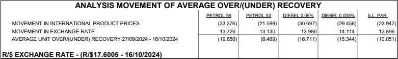 Here are the expected fuel prices for November 2024