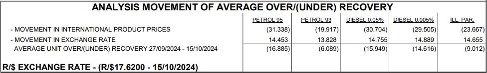 Here is the projected petrol price for November 2024