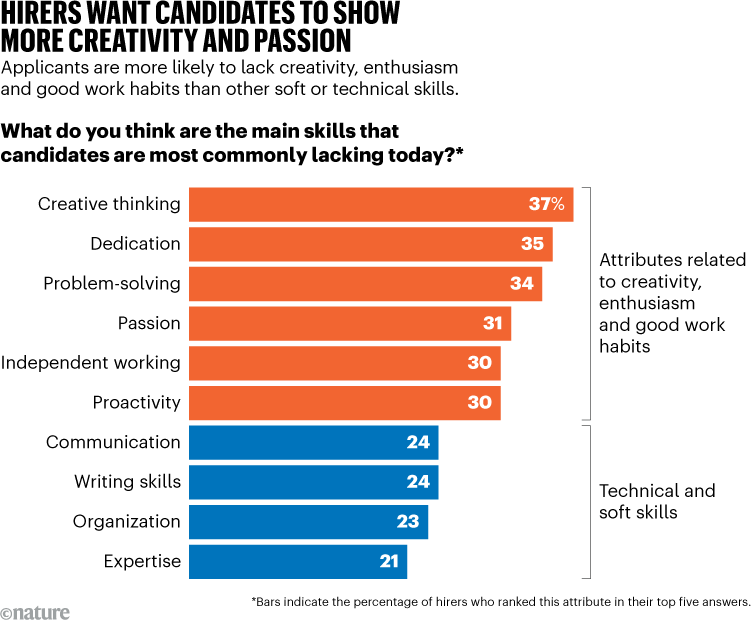 HIRERS WANT CANDIDATES TO SHOW MORE CREATIVITY AND PASSION. Chart shows top skills job applicants lack. Results from Nature's recruitment survey.