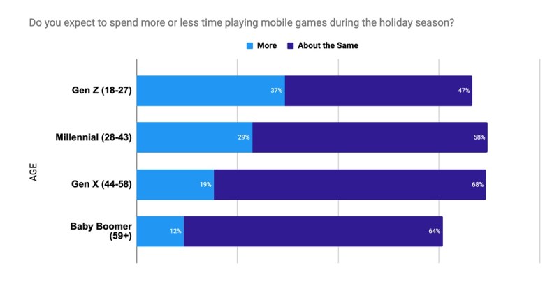 How marketers should advertise to mobile gamers during the holidays | Unity