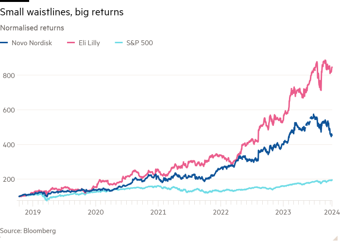 Line chart of Normalised returns showing Small waistlines, big returns