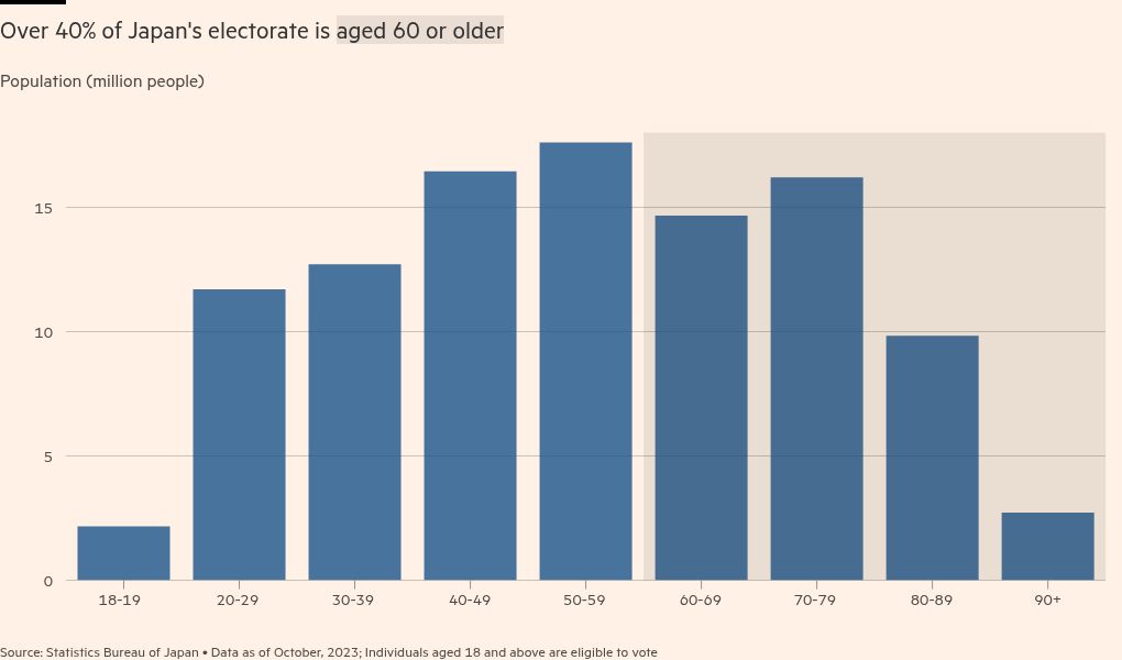 Japan’s elder election: senior voters set to dominate snap poll