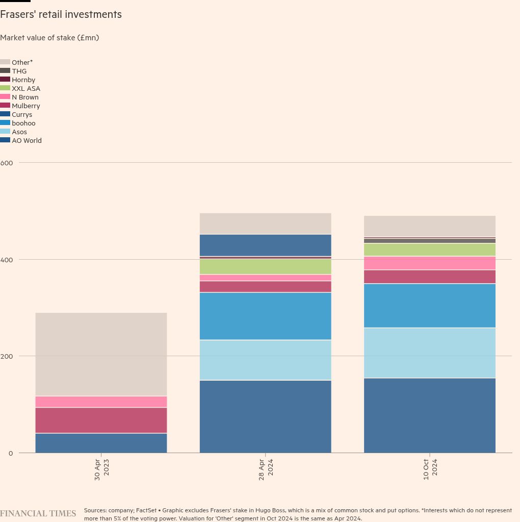 Mike Ashley’s Frasers continues spree despite Mulberry handbagging