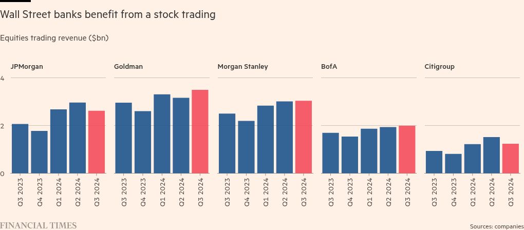 Morgan Stanley third-quarter profits rise 32% to $3.2bn