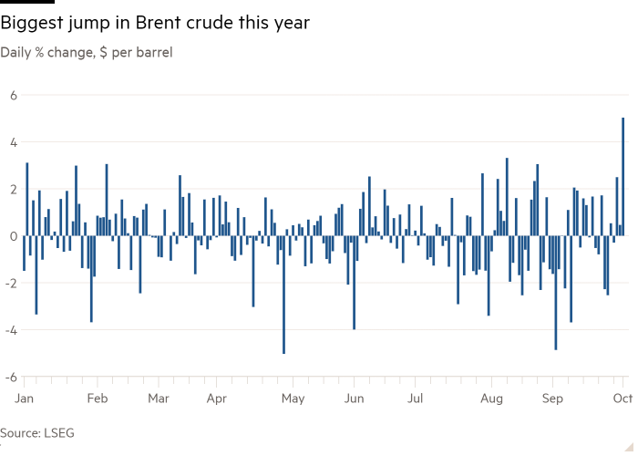 Column chart of Daily % change, $ per barrel showing Biggest jump in Brent crude this year