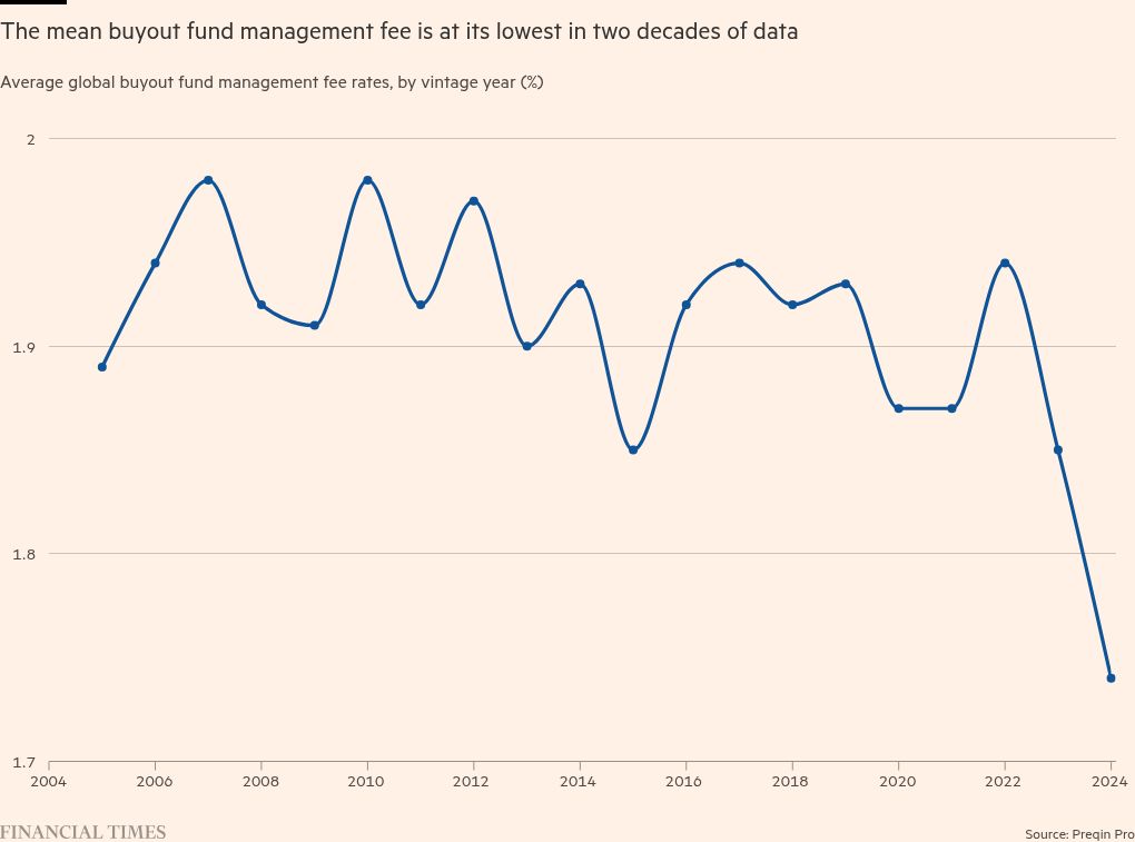 Private equity management fees fall to lowest level since records began