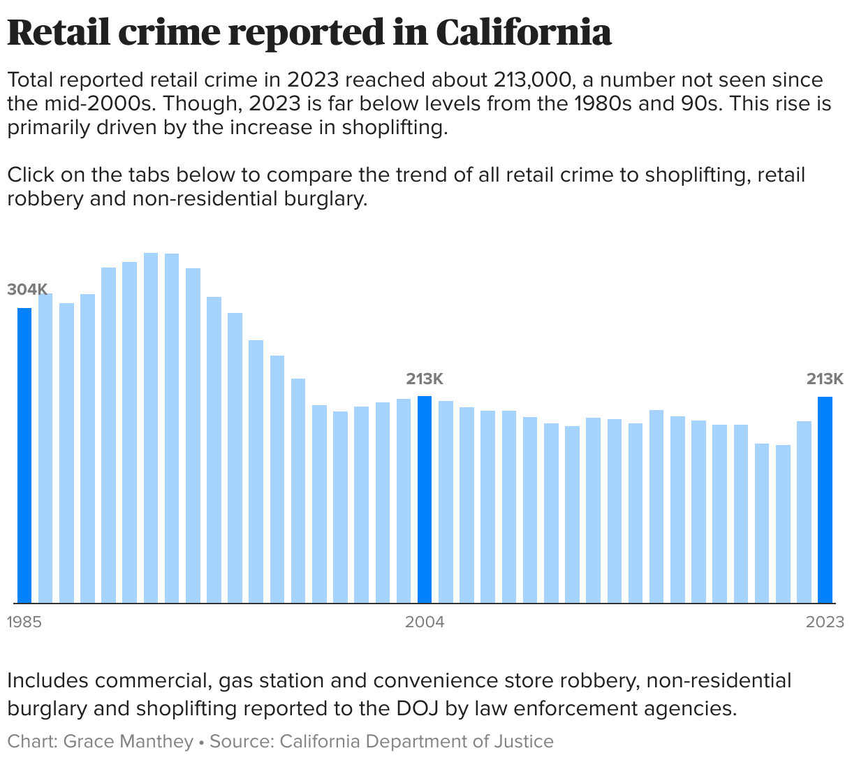 Proposition 36 supporters say it will combat California's retail theft. Here's what to know.