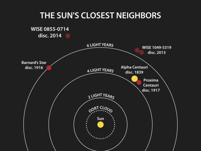 Proxima Centauri and other nearby stars.