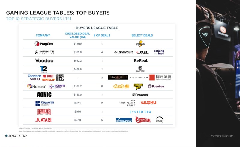 Q3 game M&A strengthens for 4th straight quarter | Drake Star