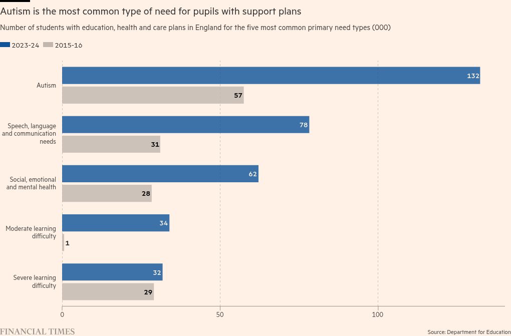 Special needs support in England is financially ‘unsustainable’, report finds