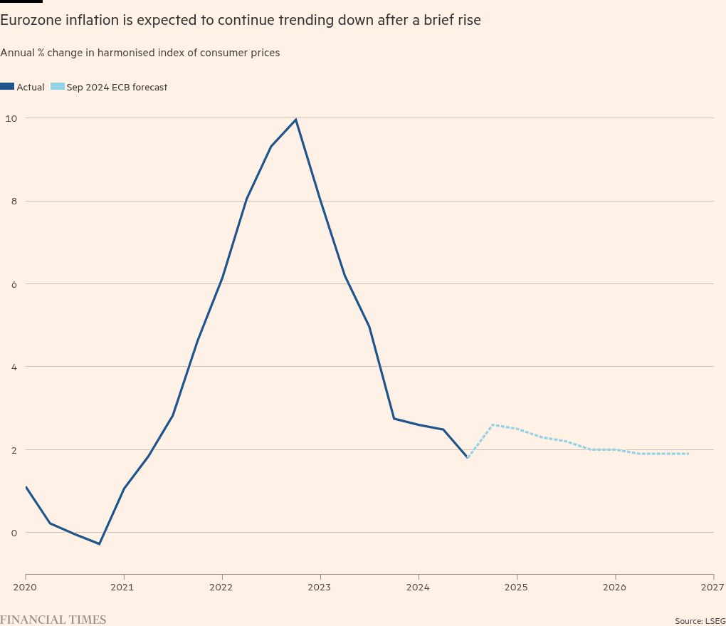 Spectre of low inflation returns to haunt Eurozone policymakers