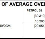 The projected petrol and diesel prices for November 2024