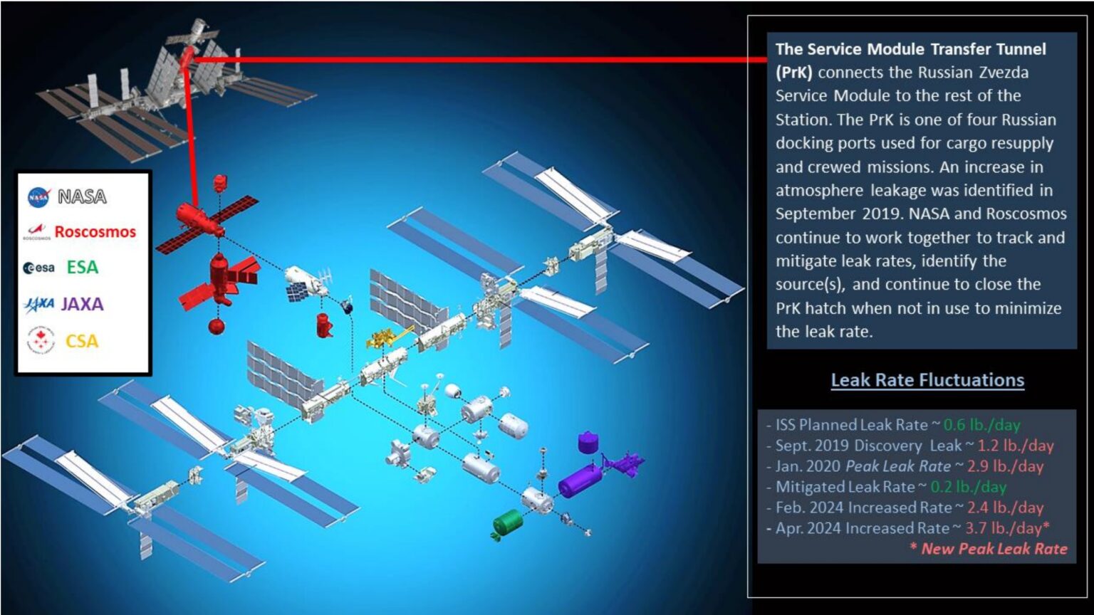 an iss diagram showing individual modules. the russian segment, on the left, is in red. explanatory text on the right of the picture discusses an ongoing leak