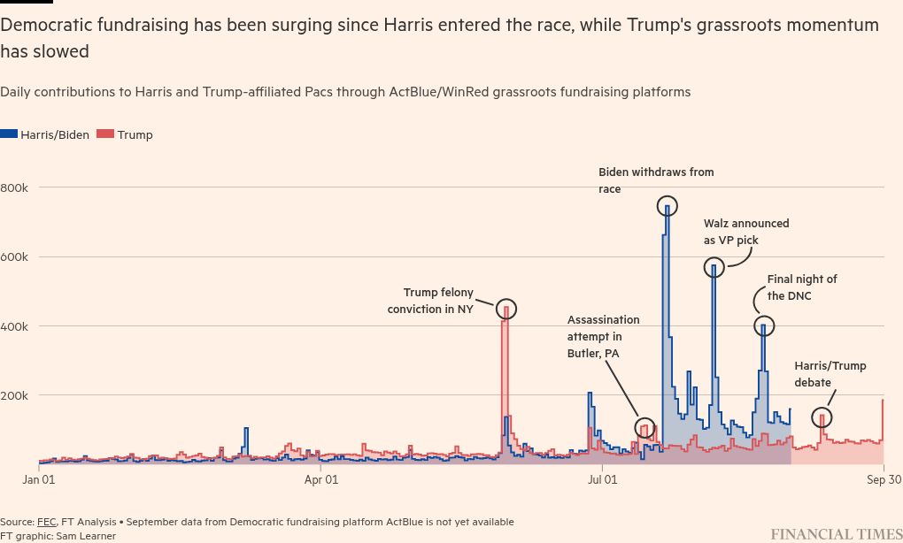 Trump and Harris campaign donations: four key takeaways