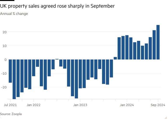 Column chart of Annual % change showing UK property sales agreed rose sharply in September