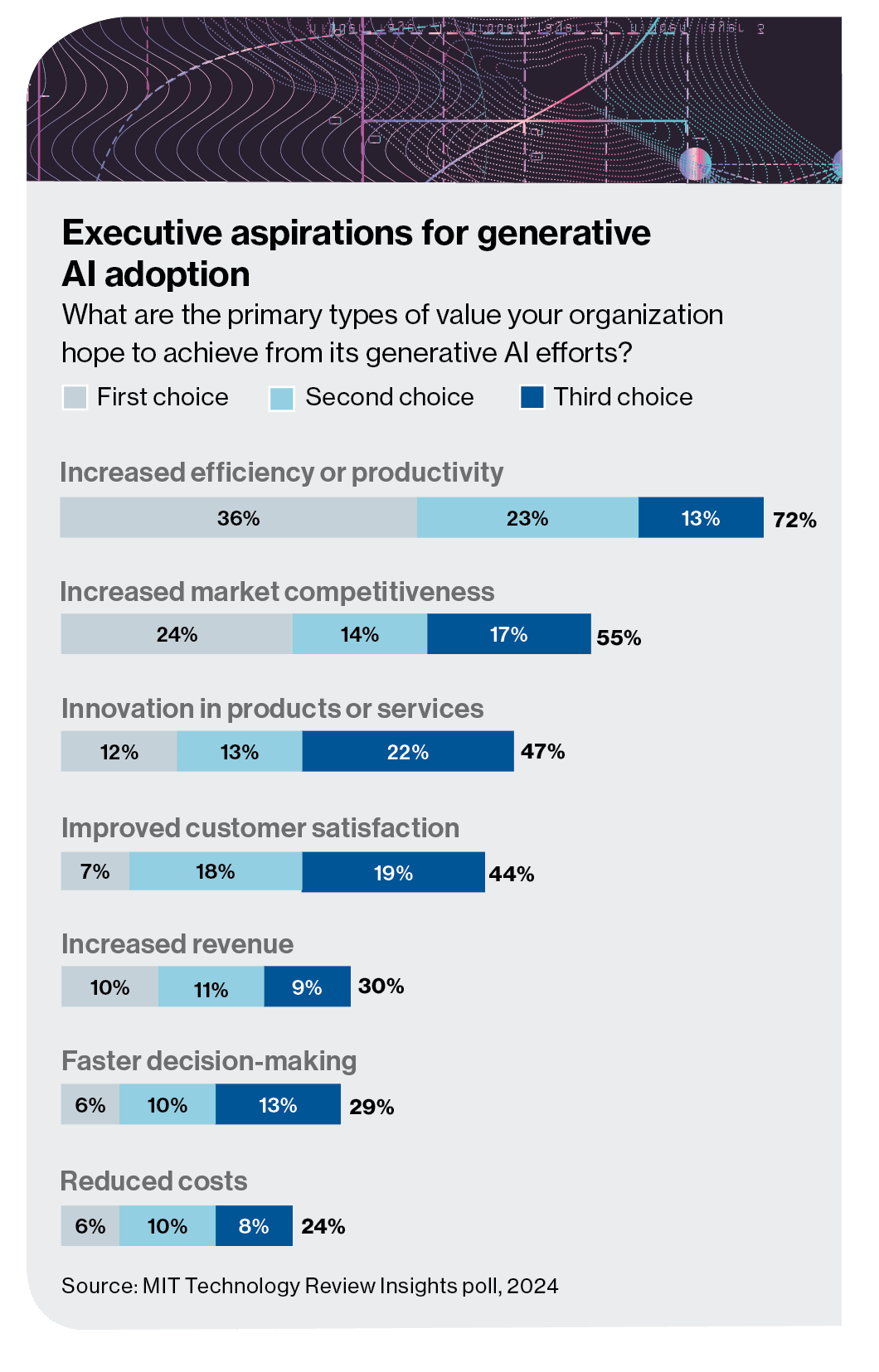 Walmart's CTO places bigger bets on generative AI as customer shopping habits evolve