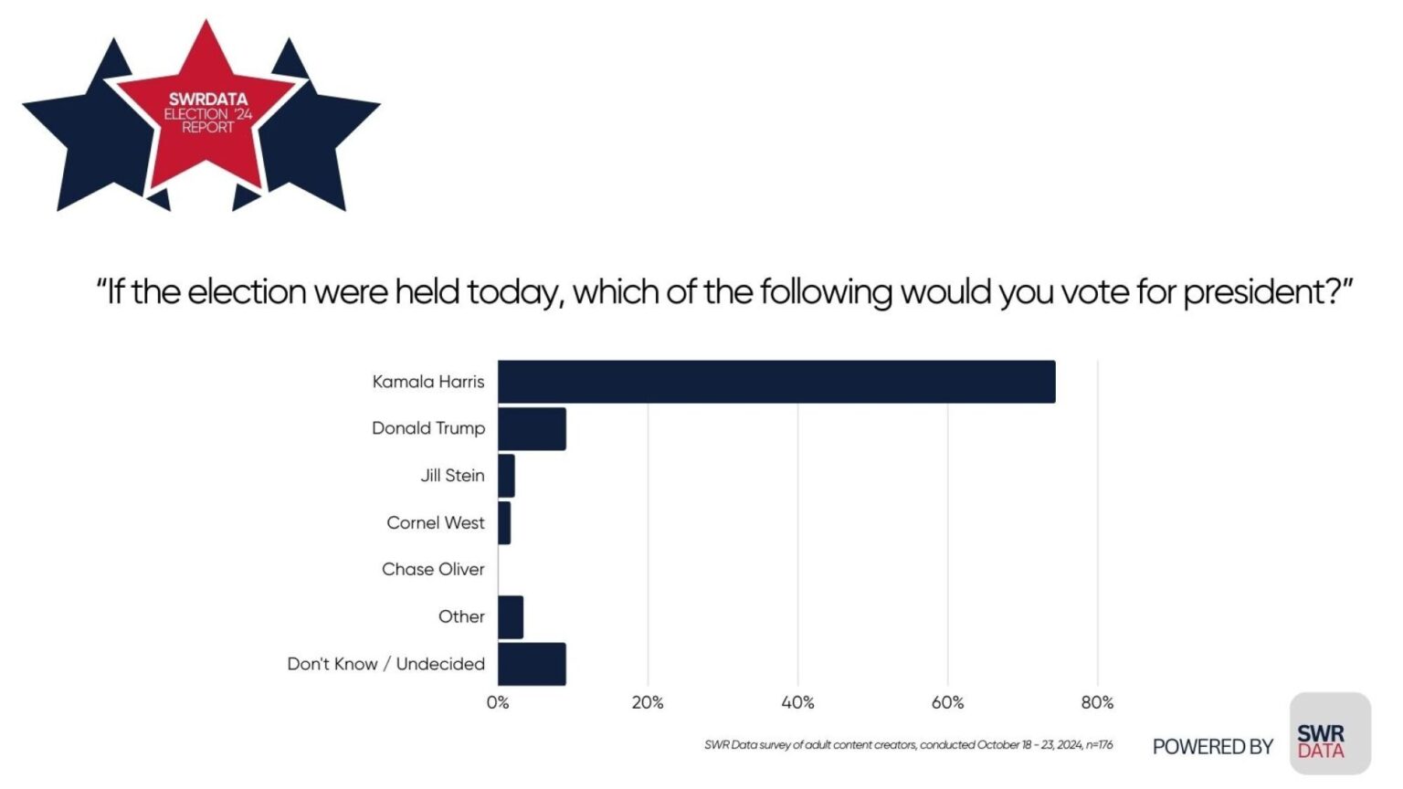 chart showing 74 percent of support for harris among sex workers