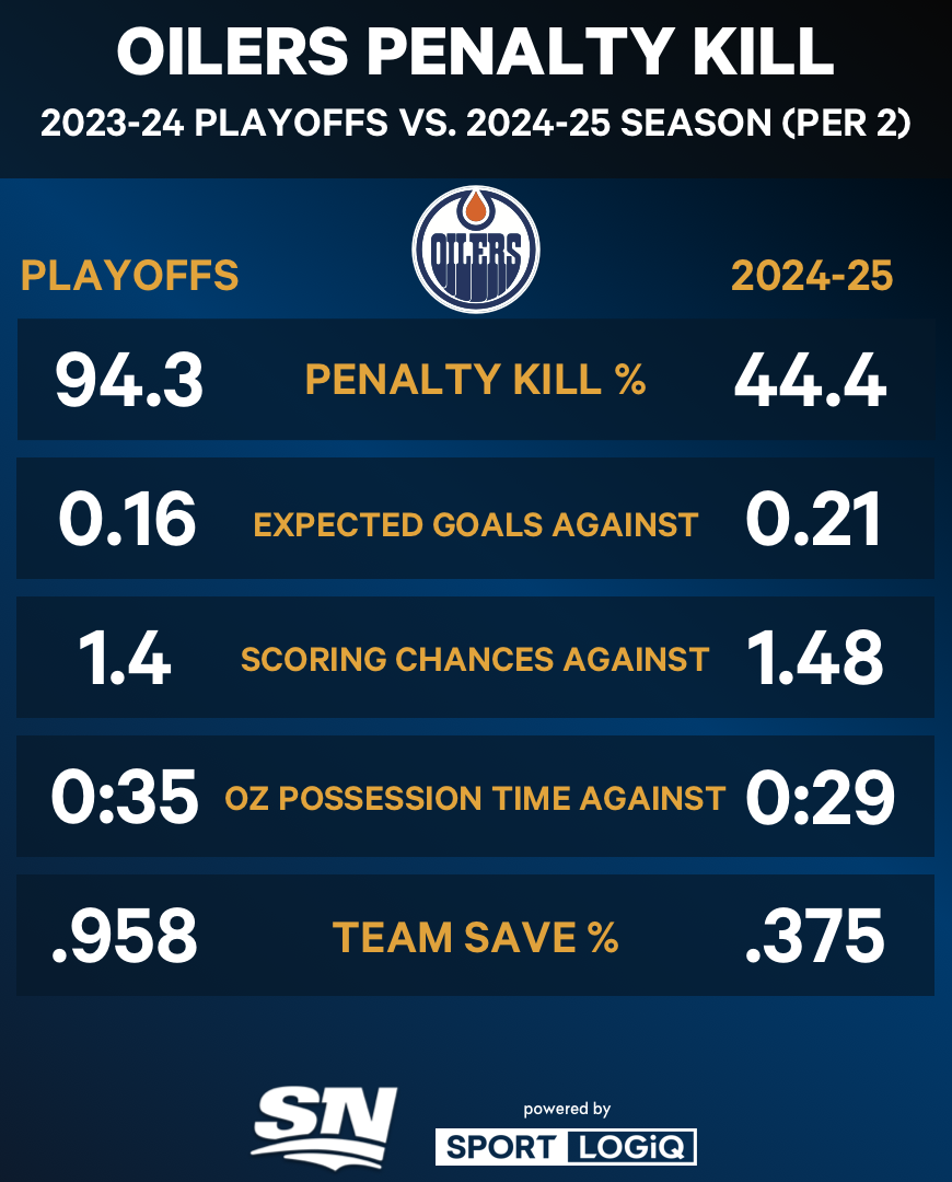 Why are the Oilers struggling and is it cause for concern?